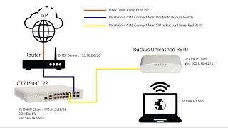 Ruckus Unleashed Basic Setup [upl. by Dnaleel748]