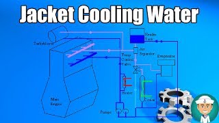 Jacket Cooling Water System [upl. by Aehtla]