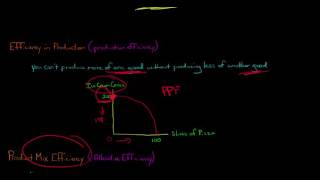 3 Types of Economic Efficiency [upl. by Felizio]