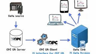 OSIsoft What is the PI Interface for OPC DA How It Works Architecture amp Setup Steps [upl. by Tenom]