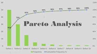 Pareto chart  Pareto Analysis  8020 Rule [upl. by Diarmid]