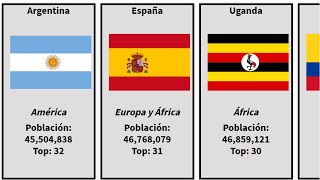 Todos Los Países Del Mundo  Países del Mundo Ordenados por Población 2021 [upl. by Demmahum170]