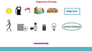 Diagramme dénergie [upl. by Luo542]