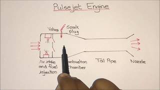 Pulsejet Engine Working Explained [upl. by Meeks452]