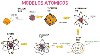 Modelos atómicos Dalton Thomson Rutherford Bohr y Chadwick [upl. by Cody]