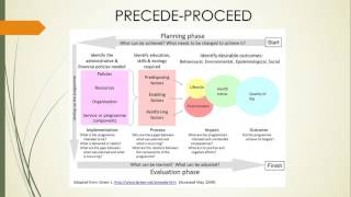 PRECEDEPROCEED Overview [upl. by Fina]