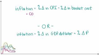 Comparing the GDP Deflator and CPI for Calculating Inflation [upl. by Atirehs]