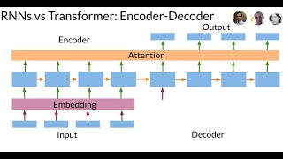 Transformers vs Recurrent Neural Networks RNN [upl. by Dubenko875]