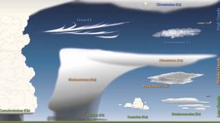 Weather 101 A Tutorial on Cloud Types [upl. by Ecadnak]