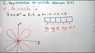 Représentation des orbitales atomiques  Atomistique [upl. by Macguiness901]