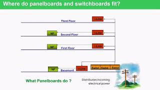 QED Part 2  How Electrical Distribution Equipment Fits Together [upl. by Esidnac]