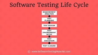 Software Testing Life Cycle STLC In Software Testing [upl. by Lamok]