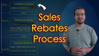 Settlement Management Sales Rebates Process and Accounting Entries [upl. by Burra]