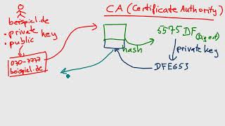 SSL Zertifikat signieren und verifizieren Deutsch [upl. by Kirsti453]