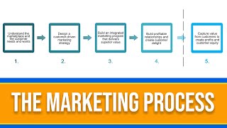 What is the Marketing Process 5 Step Marketing Explained [upl. by Tamas]