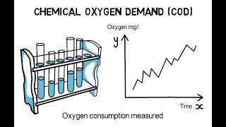 COD Chemical oxygen demand  Indicator for water pollution [upl. by Matlick]