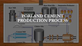 Portland Cement Production Process [upl. by Lengel]