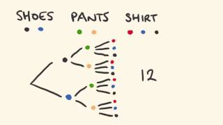 Permutations and Combinations 1 Counting principle [upl. by Aimet603]