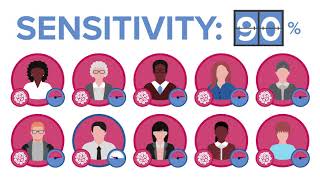 How to Interpret Antibody Testing Specificity and Sensitivity [upl. by Ilwain]