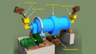 Ball Milling Method  Engineering Explained learnengg [upl. by Silsbye]