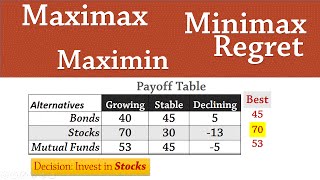 Decision Analysis 1 Maximax Maximin Minimax Regret [upl. by Bakerman]