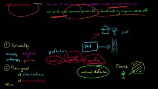 6 Types of Market Failures in Economics [upl. by Durnan]