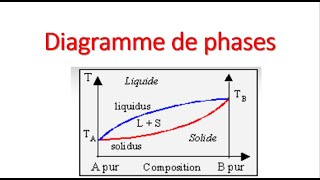 Vidéo N°1 Diagramme de phases Cours amp exercices [upl. by Zebapda28]