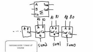 Combinational Logic  Adders and Subtractors [upl. by Washburn730]