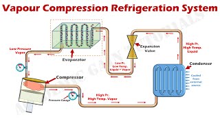 How Vapor Compression Refrigeration System Works  Parts amp Function Explained [upl. by Ettenav]