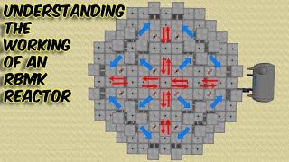 Understanding the Working of an RBMK Reactor in HBMs Mod  How to use Automatic Control Rods RBMK [upl. by Nyra148]