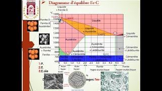 Diagramme déquilibre Fer Carbone Phase diagram Iron Carbon [upl. by Simmonds]