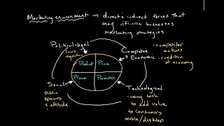 The Marketing Environment  Introduction to Business [upl. by Keifer]