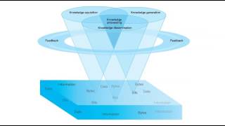 The Foundtion of Knowledge Model [upl. by Asteria120]