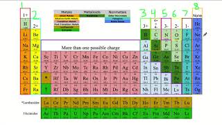 Monatomic Ions [upl. by Airdnassac]