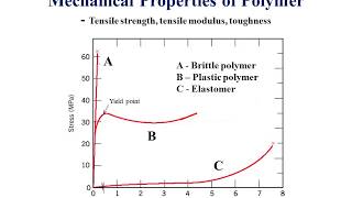 Polymer Properties [upl. by Gnah]