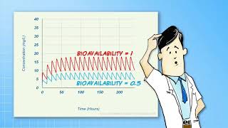 Introduction to PK  BioAvailability amp BioEquivalence [upl. by Selij12]