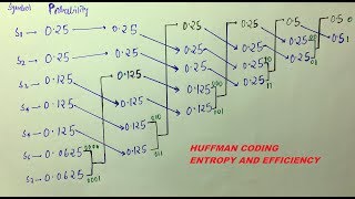 HUFFMAN CODING ENTROPY AVERAGE CODE LENGTH and EFFICIENCY [upl. by Trevor]