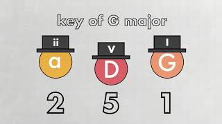 How Chord Progressions Work [upl. by Gloria]