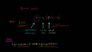 Capital Asset Pricing Model [upl. by Niwre352]