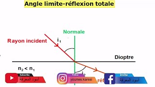 Optique Géométrique S2 SMPC réflexion totale Angle limite [upl. by Krasner]