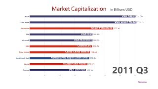 Top 10 Company Market Cap Ranking History 19982018 [upl. by Armalda236]