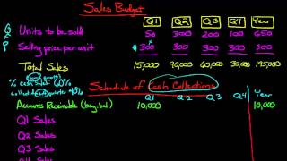 The Sales Budget [upl. by Eenaffit]