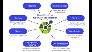 Open API amp API Documentation  Stoplight [upl. by Eramal]