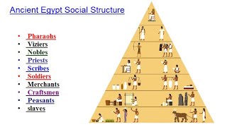 Ancient Egypt Social Structure From Slaves to Pharaoh [upl. by Naloc]