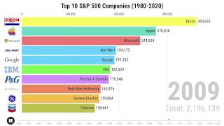 Top 10 SampP 500 Companies by Market Cap 19802020 [upl. by Ardisi]