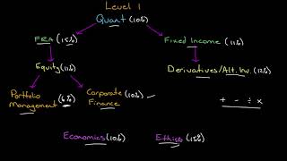 Sequence of Learning for CFA Level 1 for JuneDec 2019 [upl. by Cynthy]