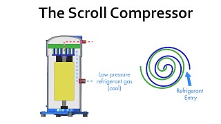 The Scroll Compressor  Basics amp The Fixed Speed Type [upl. by Auqenes]