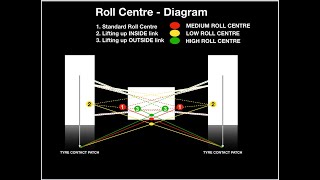 Understanding ROLL CENTRE [upl. by Arrehs522]