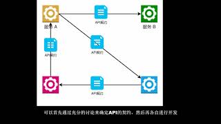 API优先与OpenAPI及相关工具 [upl. by Liatris]