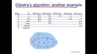 Network Routing Dijkstras Algorithm [upl. by Diannne]